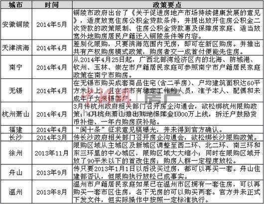 多地欲为楼市限购松绑 专家称仅靠政策难救市