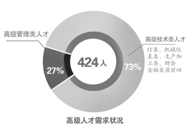 合肥超六成企业普通职位月薪2500~3500元