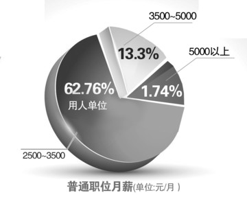 合肥超六成企业普通职位月薪2500~3500元