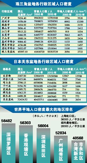 深圳人口密度_中国城市人口密度榜:21城每平方公里超千人,深圳超7千人,前10中(2)