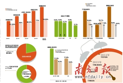 韶关gdp_上半年GDP增幅 深圳领先汕尾垫底 全省GDP同比增速7.4