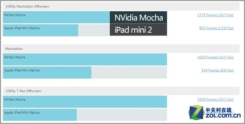 20㶮 СƽTegra K1о 