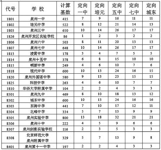 泉州市区初中招生方案出炉 部分学生免电脑派