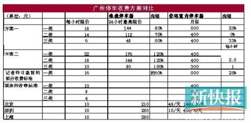 广州一类地区咪表每小时收费16元 价格上涨六