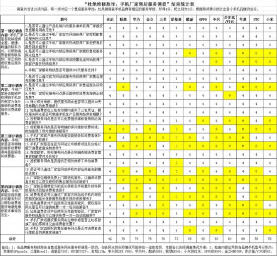 手机售后服务咋样?苹果中兴刚及格 小米HTC不