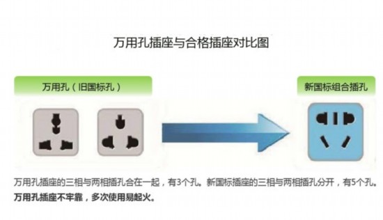 万用孔插座易引发火灾 七成海口市民不知情