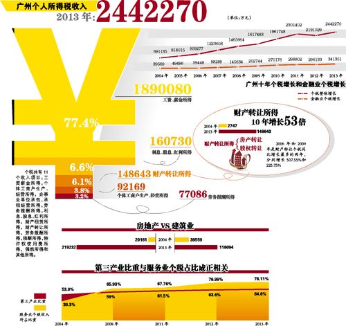 广州财产转让所得个税十年增53倍