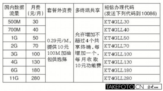 中移动4G资费套餐折腰 流量用不完可赠送他人