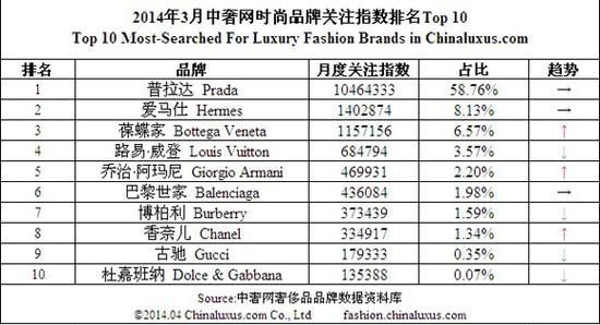 4月时尚中奢搜索热点榜 悄然生变的江湖格局-