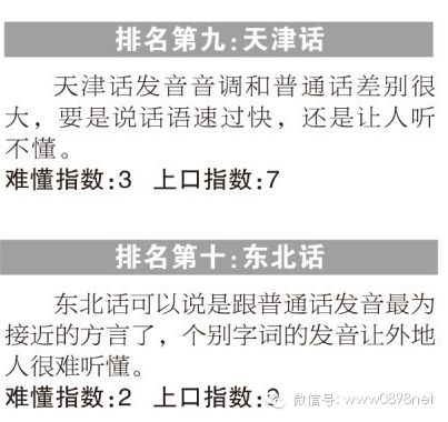 方言排名