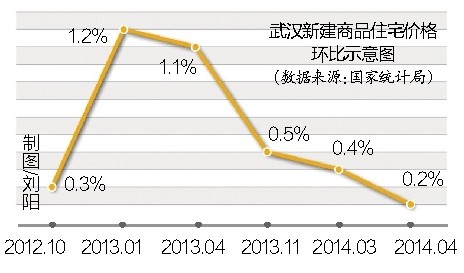 武汉房价4月份涨0.2% 环比涨幅创近两年新低