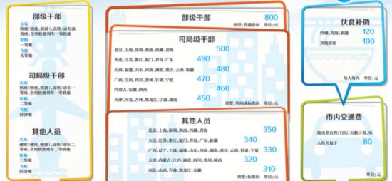 各省公布干部差旅标准:省部级住宿费每天800元