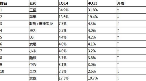 国产占半数 2014全球手机品牌TOP8