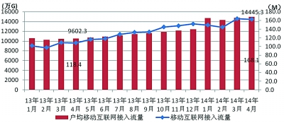 手机上网用户破8亿 TD用户占比持续提升