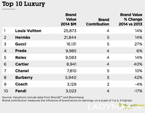 完美体育全球前十奢侈品排行出炉：爱马仕只排在第9一国产品牌跻身其中