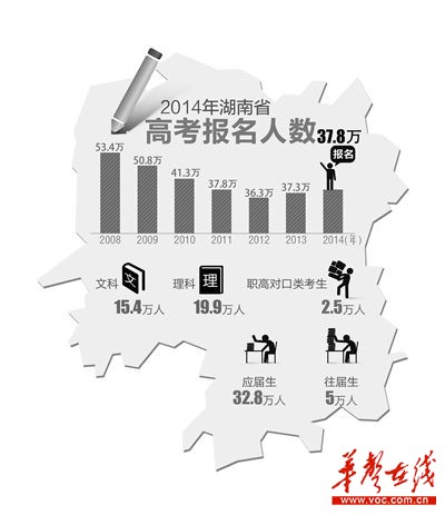 湖南省今年37.8万人报名高考招录政策有调整