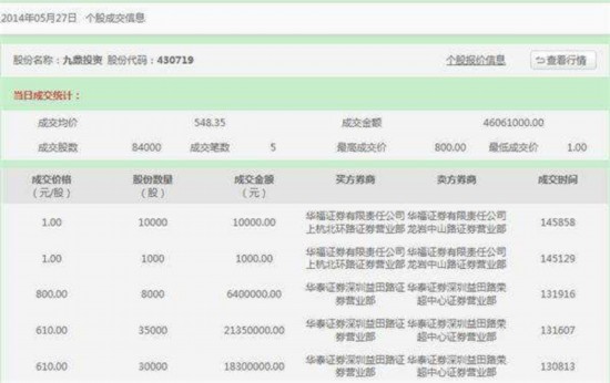 最贵股票九鼎投资1元\/股到800元\/股蹦极跳