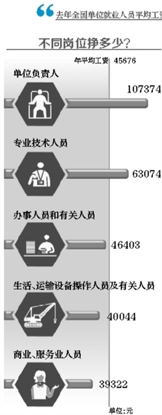 各行业工资水平公布 金融业成高富帅