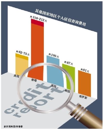 个人征信报告查询下月起收费 每年前两次免费