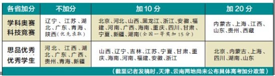 广东高考严控加分须拼裸分奥赛获奖不加分