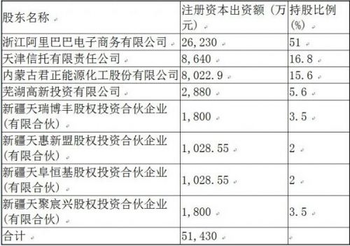 里巴巴2.62亿元正式控股天弘基金 持股比例51