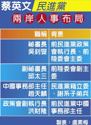 民进党两岸人事大洗牌 蔡英文铺最后一哩路