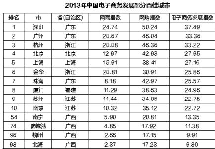 2013中国电商百佳城市榜单:南宁位列西南第三