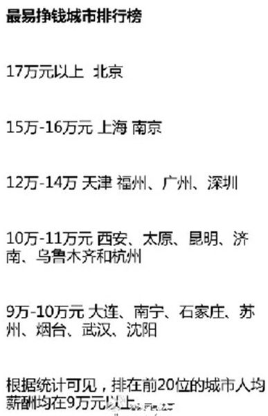 最易赚钱城市排行榜 广州排第六人均薪酬12-1