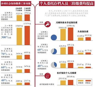 北京社保缴费基数调整上限增加1710元