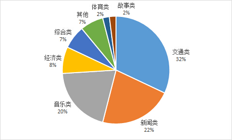 全国广播频率移动传播现状盘点