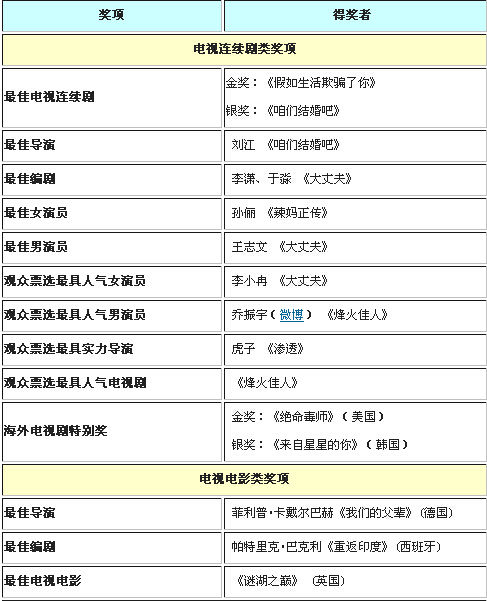 白玉兰奖王志文孙俪摘帝后 完整获奖名单曝光
