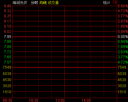 海润光伏今日复牌 开盘大跌5.66%报7.50元