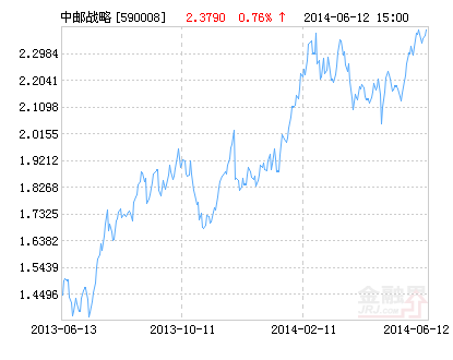 4月新兴产业基金几乎全军覆没 兴全轻资产两个