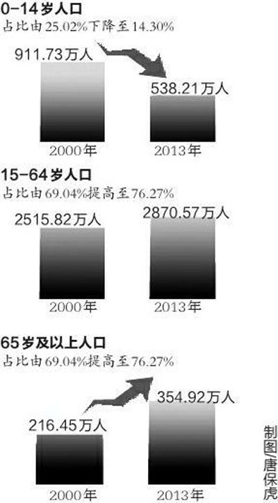 人口老龄化_陕西省人口老龄化