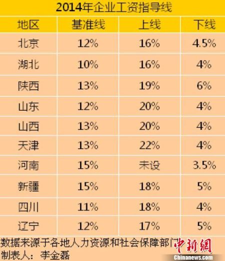 10省份公布2014年工資指導線。