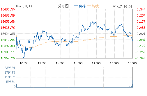 道琼斯(DJI)