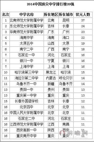 2014中国顶尖中学排行榜 结果出人意料