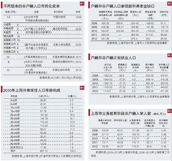 上海市户籍人口数量_近年来上海非户籍人口净流入-从户籍制度 地区发展不平(3)