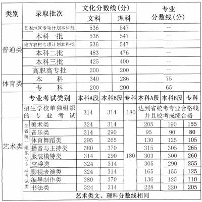 河南2014年高考录取分数线出炉 本科分数线高