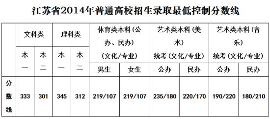 江苏2014高考分数线公布:一本文333 理345