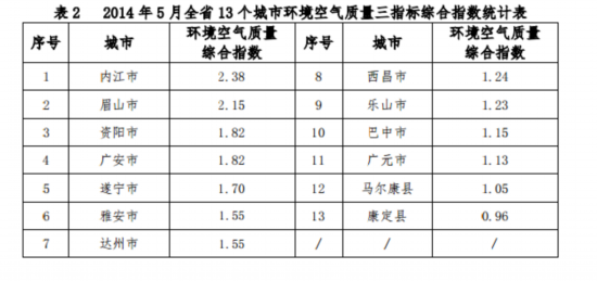四川5月空气质量排名 8重点城市攀枝花第一成