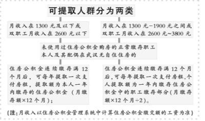 武汉月入1900元以下无房职工下月起可提取公积金