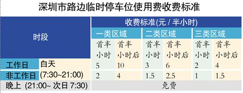 深圳路边停车收费7月8日实施