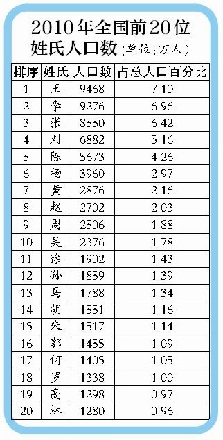 黄姓明星_黄姓人口数量