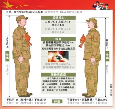 河南征兵放宽体检标准 视力调整为最低标准(图