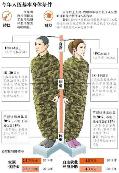 北京今年征兵身高体重要求放宽 优待金提高(图