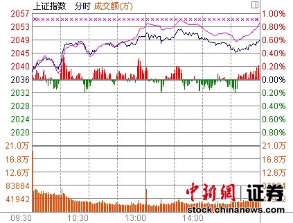 沪指收涨0.59%市场热点集中军工板块