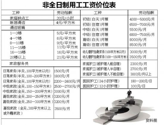 大连公布职业工资指导价位 保险业年薪最高