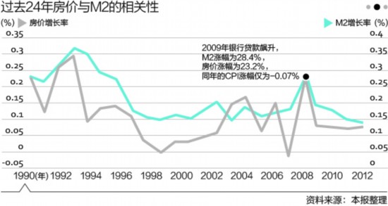 寻找消失的货币 学界认为M2与房价正逐渐脱钩