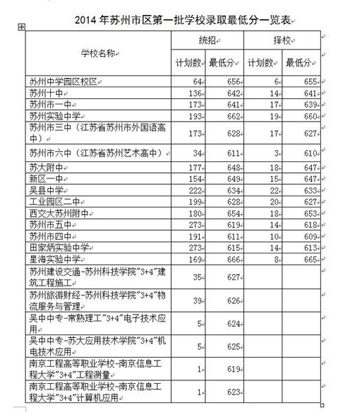 苏州中招第一批次录取线公布考生可打电话查询